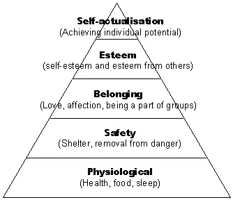 http://changingminds.org/images/maslow.gif