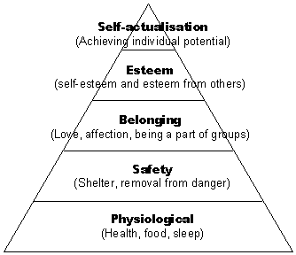 http://changingminds.org/images/maslow.gif http://changingminds.org/images/maslow.gif